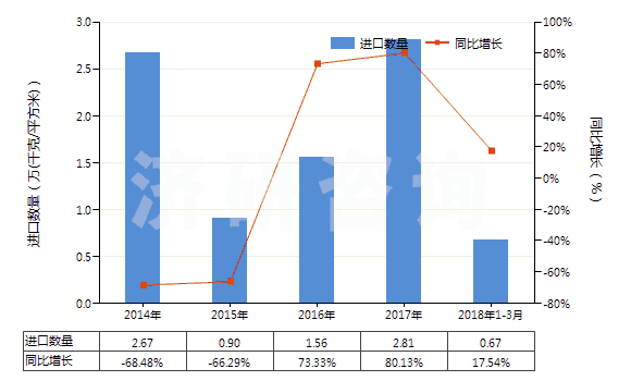 2014-2018年3月中國其他用未曝光軟片及硬片(非彩色攝影用,邊長≤255mm)(HS37019990)進口量及增速統(tǒng)計